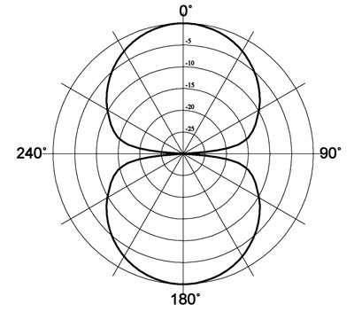 figure eight mic pickup pattern graph