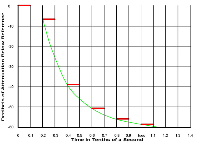 Recording the Hammond Organ - graphic representation of one type of tape echo