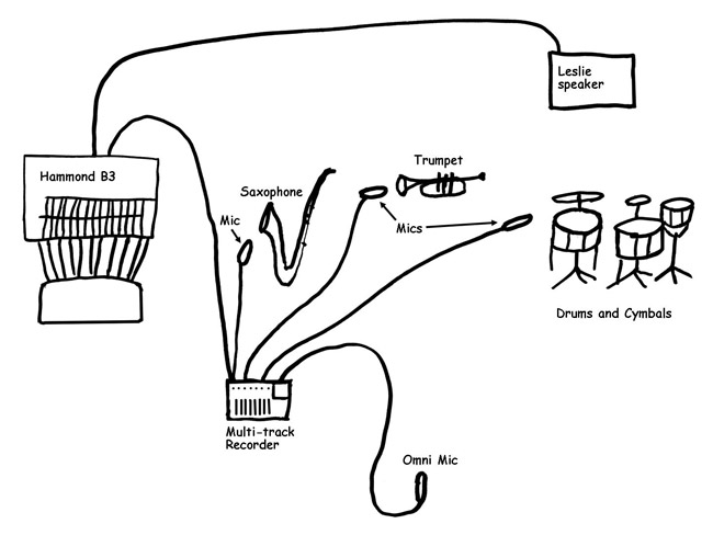 Hammond Organ with quartet recording setup