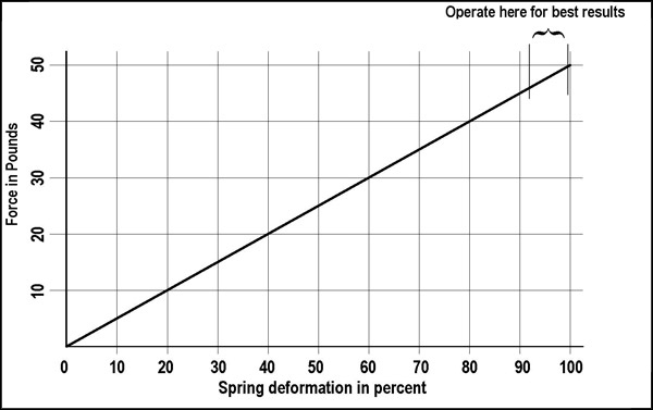 diagram of force vs. stretch of a coil spring