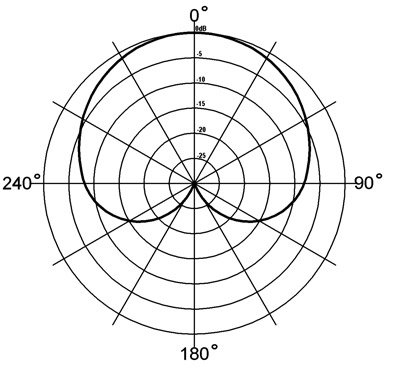 cardioid graph