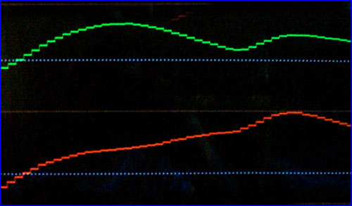 Digitally sampled waveform, graphical representation